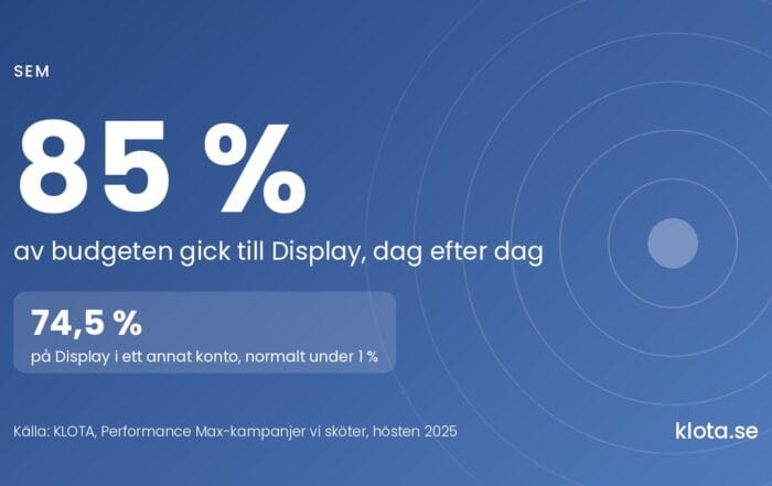 85 % av budgeten i en Performance Max-kampanj gick till Display, dag efter dag. I ett annat konto gick 74,5 % till Display, mot normalt under 1 %. Källa: KLOTA, Performance Max-kampanjer vi sköter, hösten 2025.