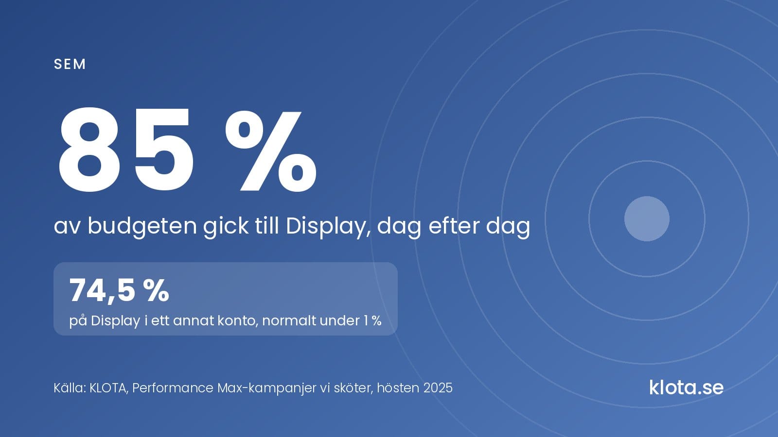 85 % av budgeten i en Performance Max-kampanj gick till Display, dag efter dag. I ett annat konto gick 74,5 % till Display, mot normalt under 1 %. Källa: KLOTA, Performance Max-kampanjer vi sköter, hösten 2025.