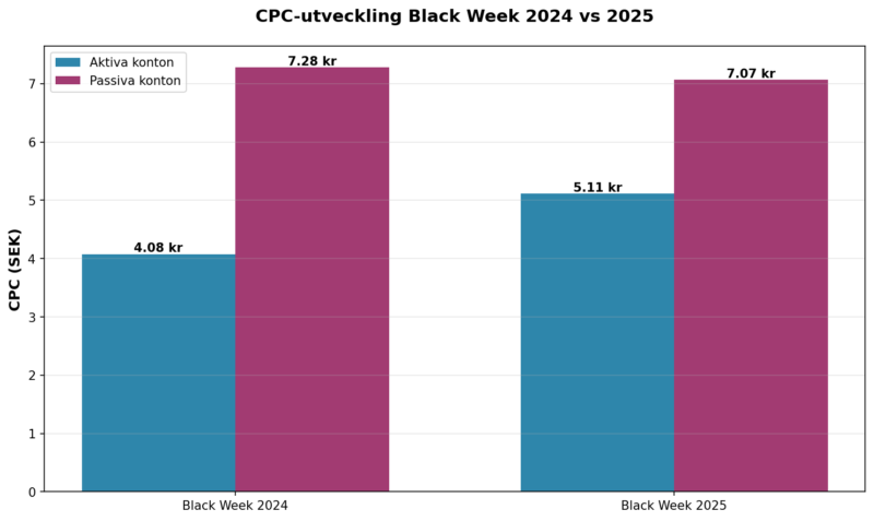 cpc utveckling black week 2024-2025