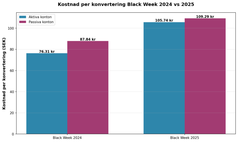 kostnad per konvertering black week 2024-2025
