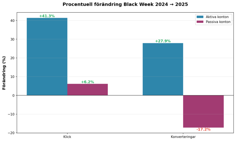Procentuella förändringar Black Week 2024 vs 2025