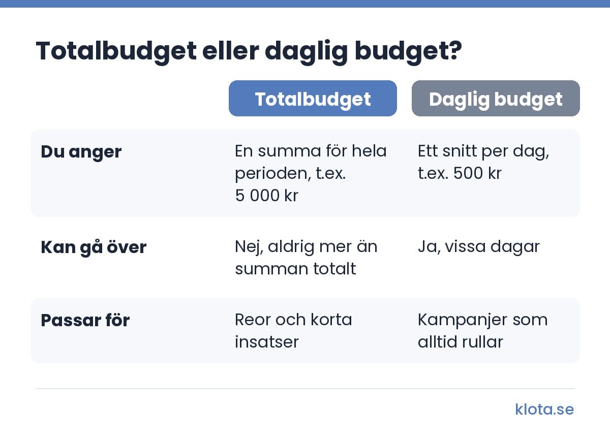 Jämförelse av totalbudget och daglig budget i Google Ads. Med totalbudget anger du en summa för hela perioden, till exempel 5 000 kr, och den går aldrig över summan totalt. Den passar för reor och korta insatser. Med daglig budget anger du ett snitt per dag, till exempel 500 kr, som kan gå över vissa dagar. Den passar för kampanjer som alltid rullar.
