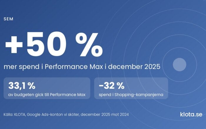 Performance Max fick 50 % mer spend i december 2025 än i december 2024. 33,1 % av budgeten gick till Performance Max, och spend i Shopping-kampanjerna minskade med 32 %. Källa: KLOTA, Google Ads-konton vi sköter, december 2025 mot 2024.
