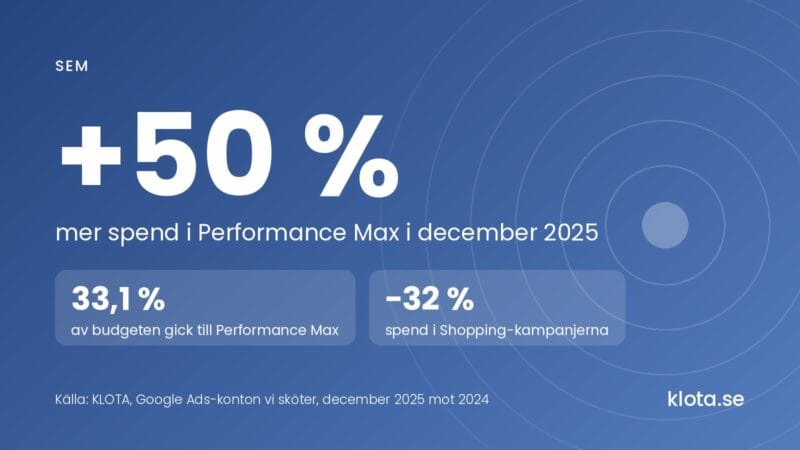 Performance Max fick 50 % mer spend i december 2025 än i december 2024. 33,1 % av budgeten gick till Performance Max, och spend i Shopping-kampanjerna minskade med 32 %. Källa: KLOTA, Google Ads-konton vi sköter, december 2025 mot 2024.