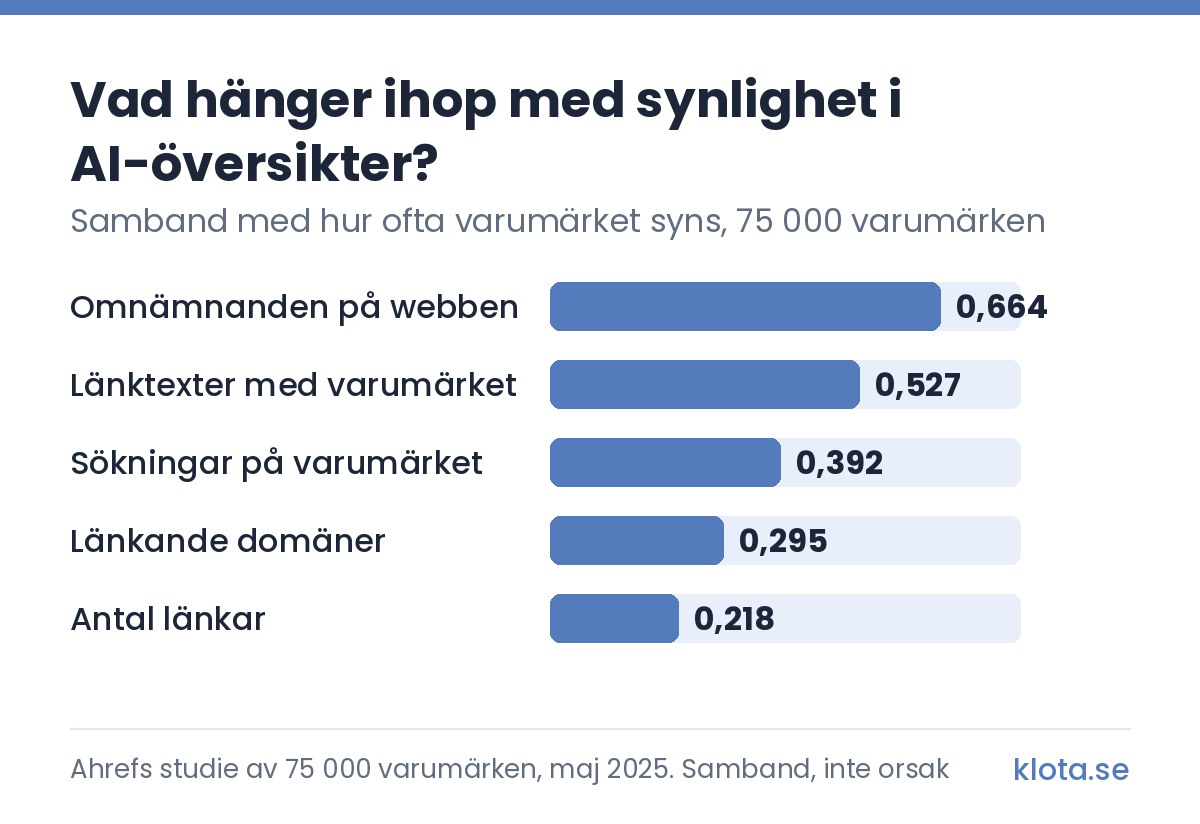 Stapeldiagram över sambandet med hur ofta ett varumärke syns i Googles AI-översikter: omnämnanden på webben 0,664, länktexter med varumärket 0,527, sökningar på varumärket 0,392, länkande domäner 0,295 och antal länkar 0,218. Ahrefs studie av 75 000 varumärken, maj 2025.