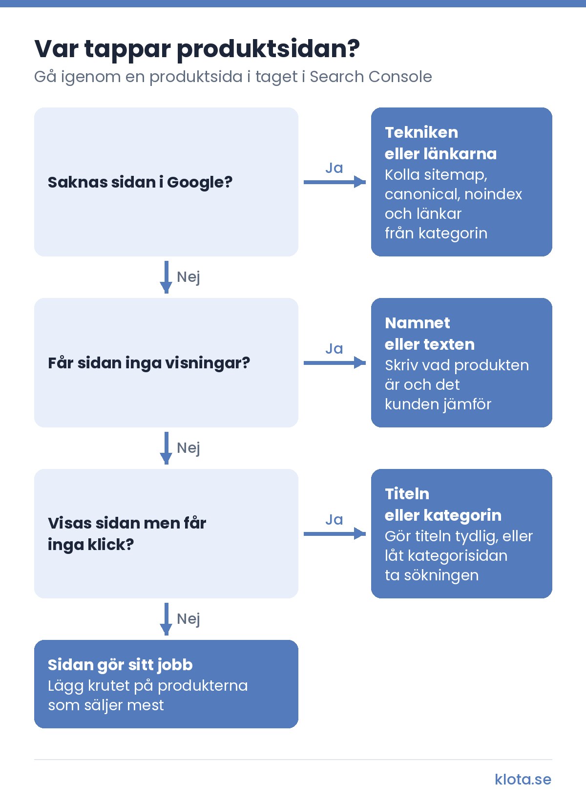 Beslutsträd: saknas sidan i Google, kolla sitemap, canonical, noindex och länkar. Får sidan inga visningar, kolla namnet och texten. Får sidan visningar men inga klick, kolla titeln eller om kategorisidan skall ta sökningen. Annars gör sidan sitt jobb.