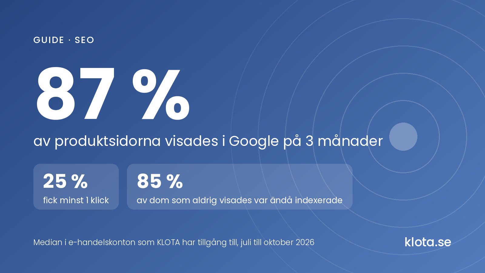 Nyckelsiffror, median i e-handelskonton som KLOTA har tillgång till: 87 % av produktsidorna visades i Google på 3 månader, 25 % fick minst 1 klick och 85 % av dom som aldrig visades var ändå indexerade.