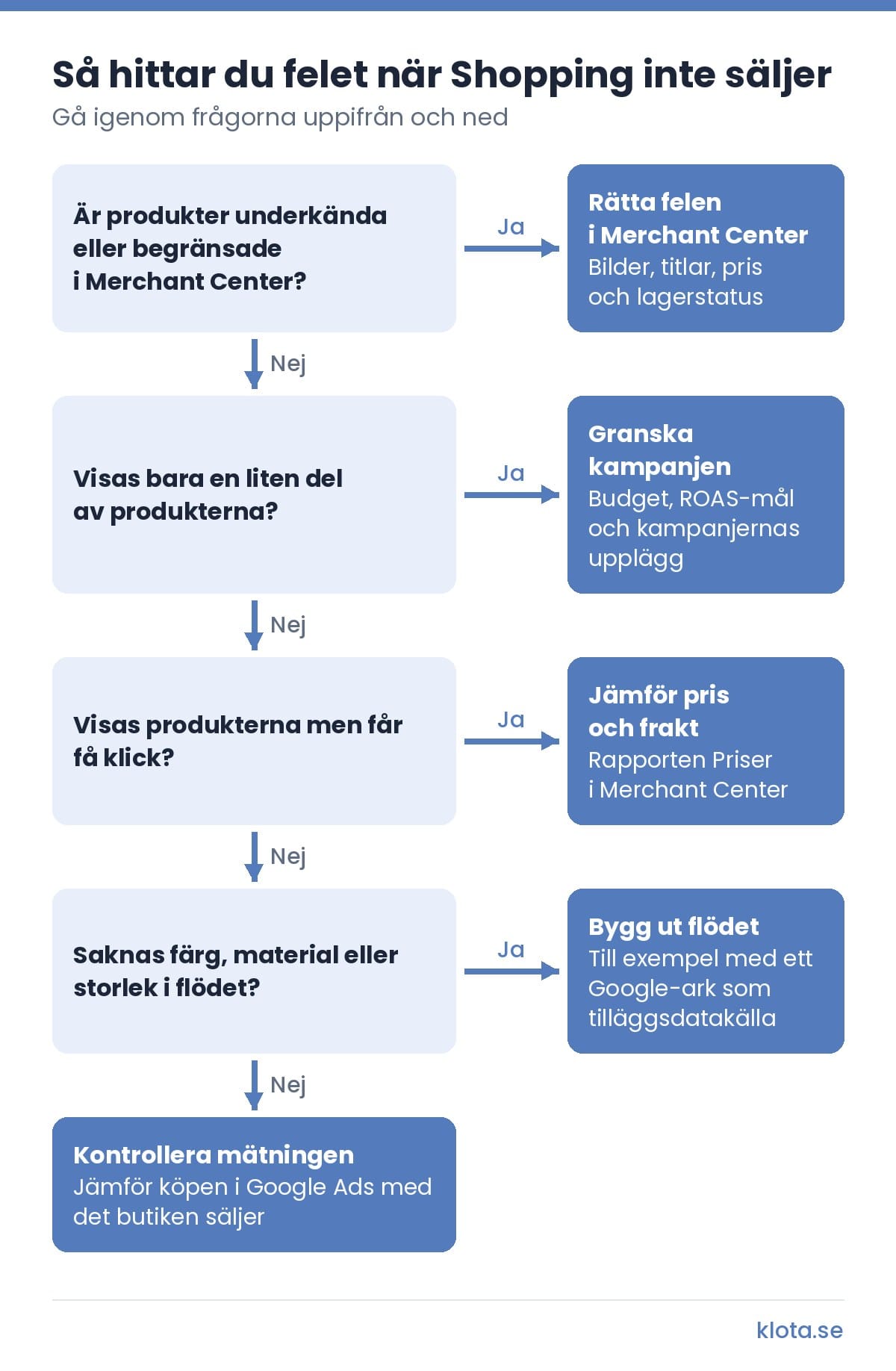 Beslutsträd för felsökning av Google Shopping i 4 frågor: underkända produkter i Merchant Center, få produkter som visas, få klick och saknade uppgifter i flödet. Svarar du nej på alla 4 är nästa steg att kontrollera mätningen.