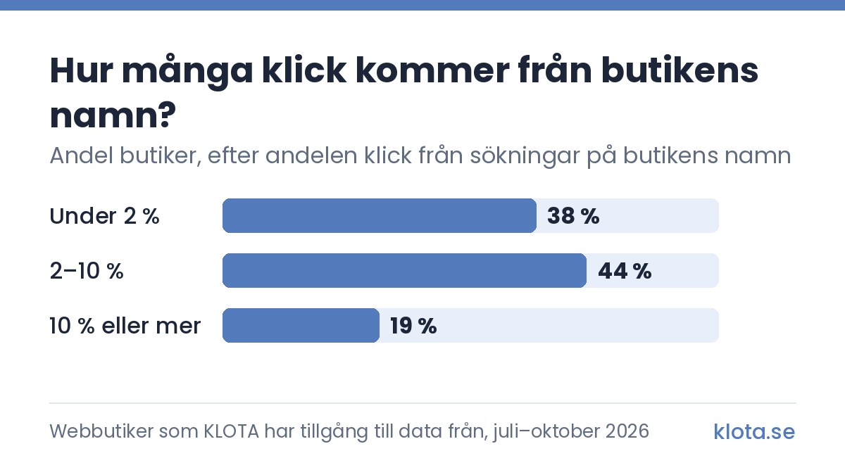 Stapeldiagram över andelen webbutiker efter hur stor del av klicken från Google som kommer från sökningar på butikens namn: under 2 % gäller 38 % av butikerna, 2–10 % gäller 44 % och 10 % eller mer gäller 19 %. Webbutiker som KLOTA har tillgång till data från, juli–oktober 2026.