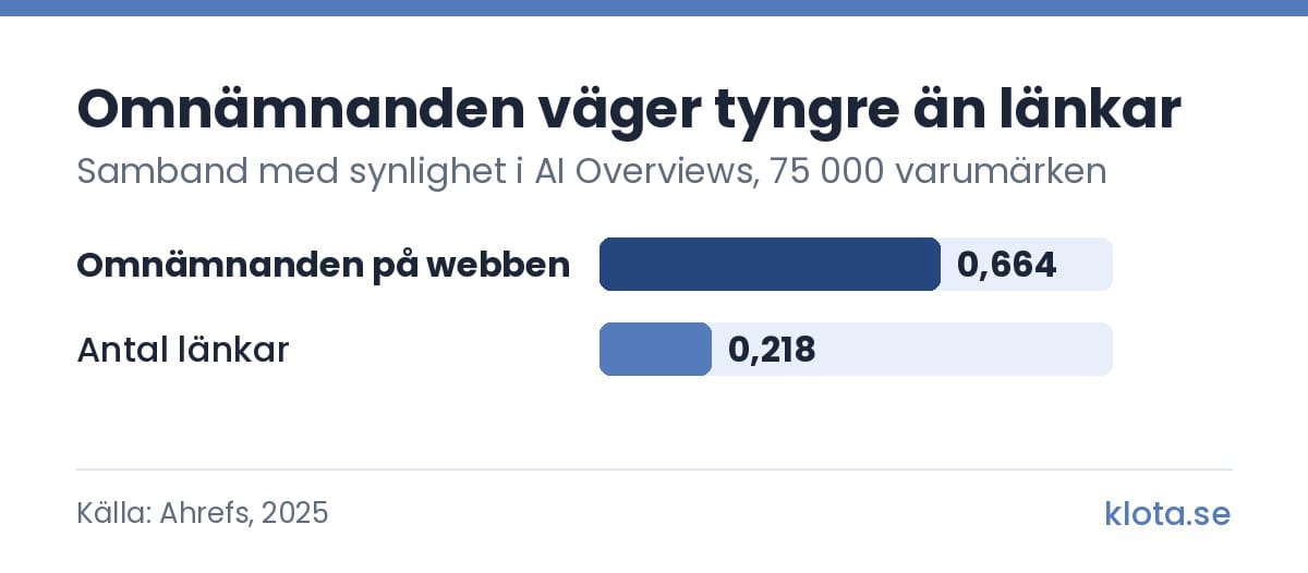 Stapeldiagram: omnämnanden på webben har ett samband på 0,664 med hur ofta ett varumärke syns i Googles AI Overviews, mot 0,218 för antalet länkar, enligt Ahrefs studie av 75 000 varumärken.