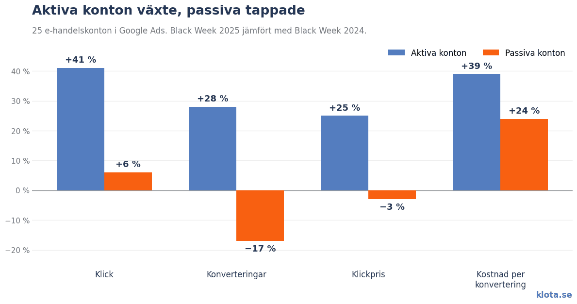 Förändring i klick, konverteringar, klickpris och kostnad per konvertering för aktiva och passiva konton under Black Week 2025 jämfört med 2024