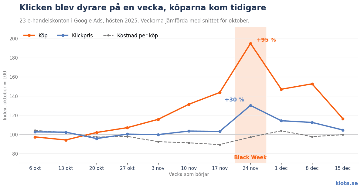 Klickpris, köp och kostnad per köp vecka för vecka i Google Ads under hösten 2025