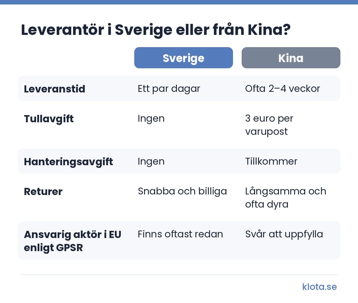 Jämförelse mellan leverantör i Sverige och från Kina: leveranstid ett par dagar mot ofta 2–4 veckor, ingen tullavgift mot 3 euro per varupost, ingen hanteringsavgift mot en som tillkommer, snabba och billiga returer mot långsamma och ofta dyra, och en ansvarig aktör i EU som oftast finns mot en som är svår att uppfylla.