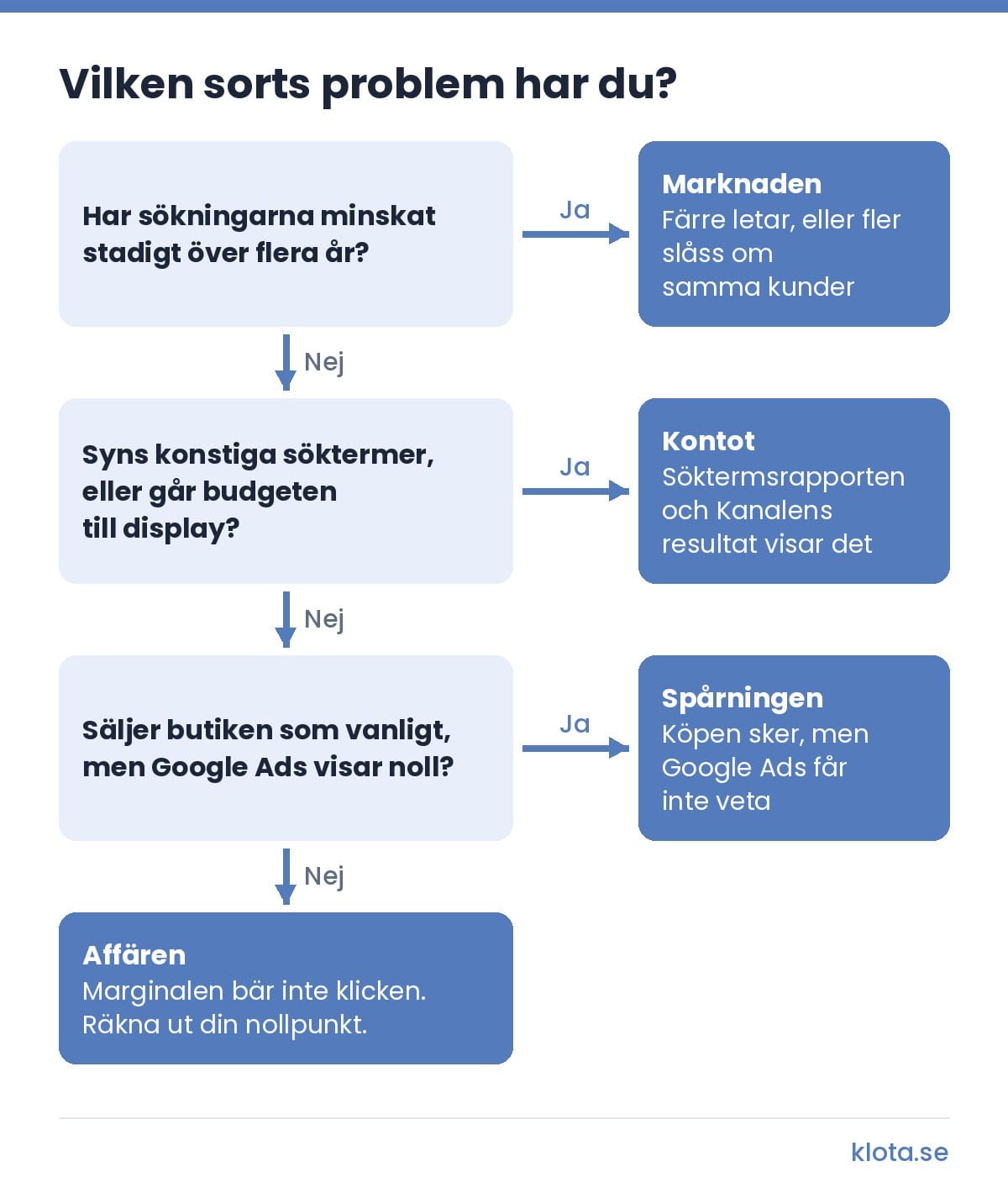 Beslutsträd: har sökningarna minskat stadigt över flera år är det marknaden. Syns konstiga söktermer eller går budgeten till display är det kontot. Säljer butiken som vanligt men Google Ads visar noll är det spårningen. Annars är det affären, där marginalen inte bär klicken.