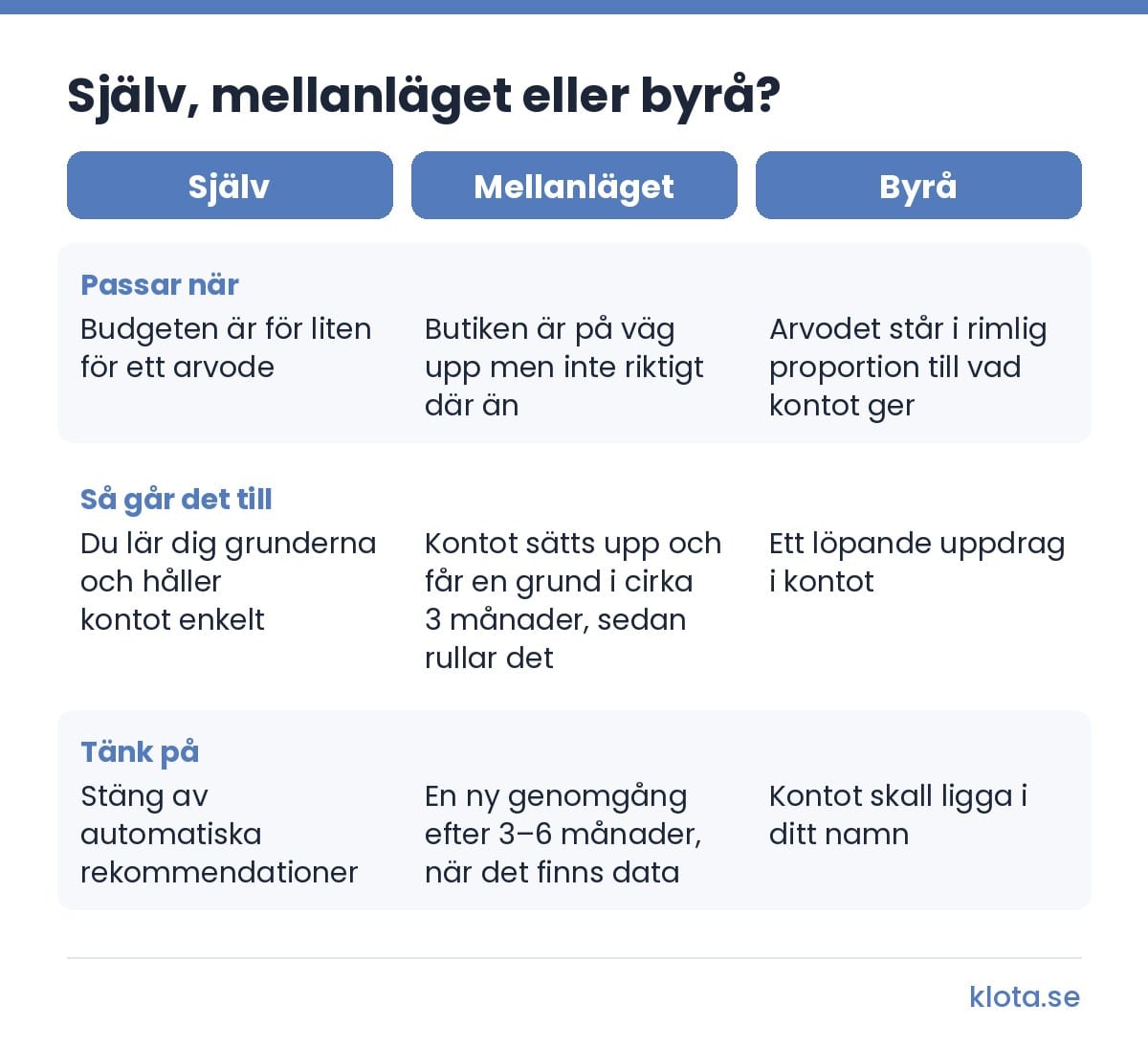 Jämförelse av att sköta Google Ads själv, mellanläget och byrå. Själv passar när budgeten är för liten för ett arvode: du lär dig grunderna, håller kontot enkelt och stänger av automatiska rekommendationer. Mellanläget passar när butiken är på väg upp: kontot sätts upp och får en grund i cirka 3 månader och får sedan rulla, med en ny genomgång efter 3–6 månader. Byrå passar när arvodet står i rimlig proportion till vad kontot ger: ett löpande uppdrag, och kontot skall ligga i ditt namn.
