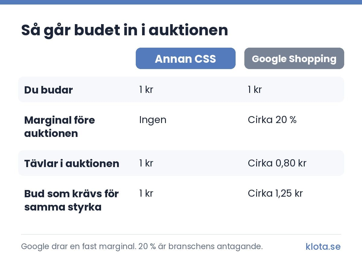 Jämförelse av hur budet går in i auktionen via en annan CSS och via Google Shopping: du budar 1 kr i båda fallen, en annan CSS drar ingen marginal medan Google Shopping drar cirka 20 %, så 1 kr mot cirka 0,80 kr tävlar i auktionen, och via Google Shopping krävs cirka 1,25 kr för samma styrka.