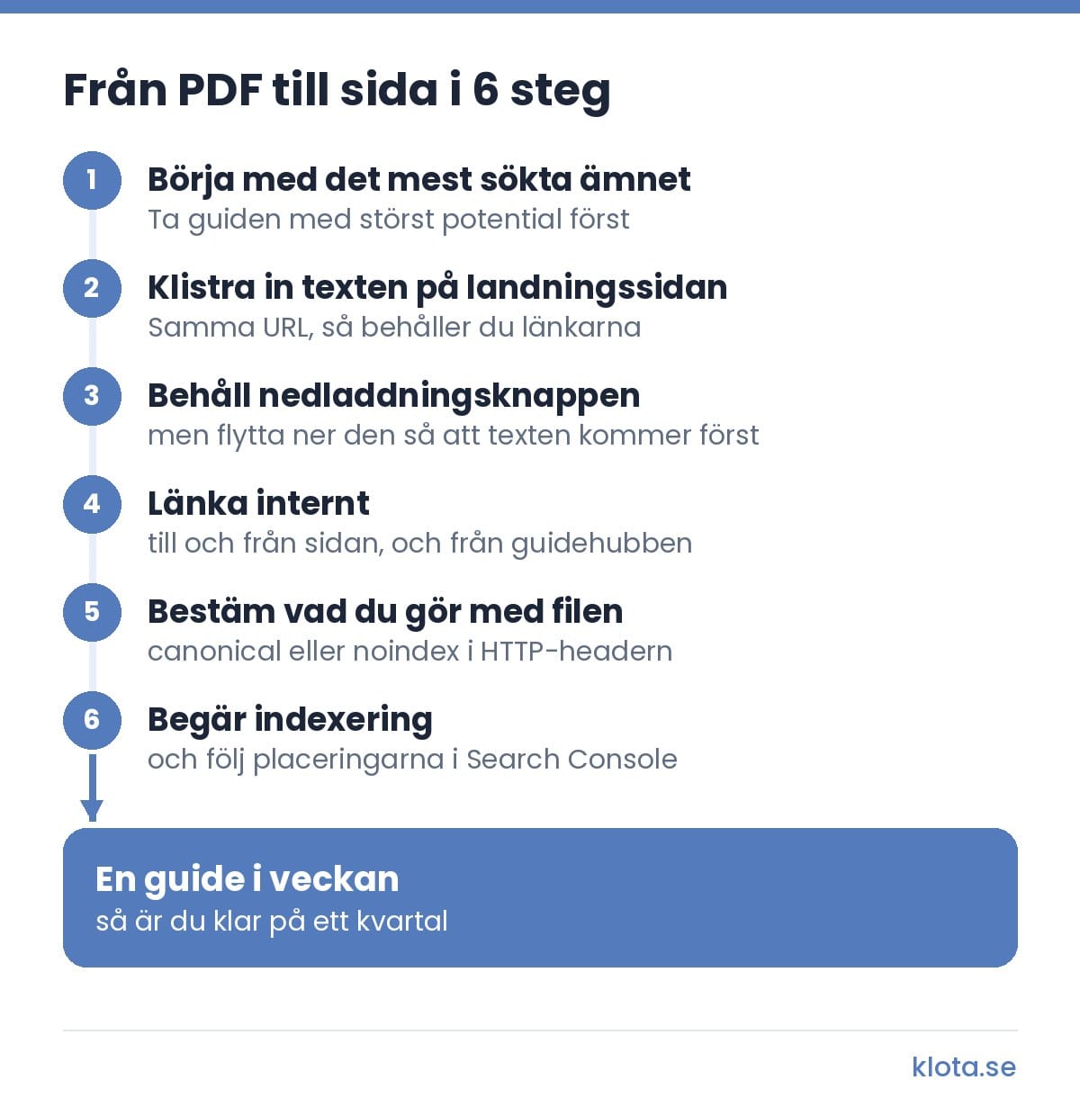 Flöde i 6 steg för att flytta en guide från PDF till sida: börja med det mest sökta ämnet, klistra in texten på landningssidan med samma URL, behåll nedladdningsknappen men flytta ner den, länka internt till och från sidan, bestäm vad du gör med filen med canonical eller noindex i HTTP-headern, och begär indexering och följ placeringarna i Search Console. En guide i veckan, så är du klar på ett kvartal.