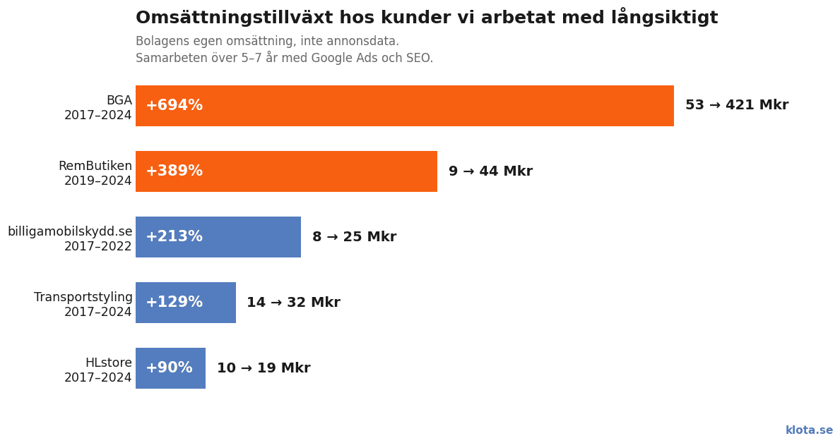 Omsättningstillväxt hos KLOTAs kunder mellan 2017 och 2024