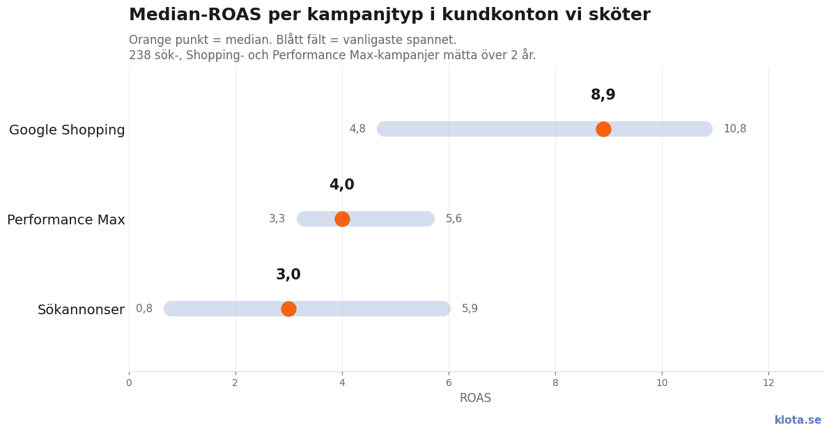 Median-ROAS per kampanjtyp i Google Ads-konton som KLOTA sköter