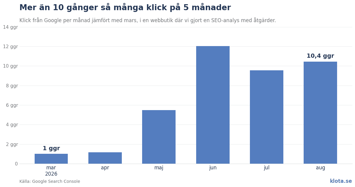 Klick från Google per månad jämfört med mars 2026, i en webbutik efter en SEO-analys med åtgärder: 10,4 gånger så många i augusti