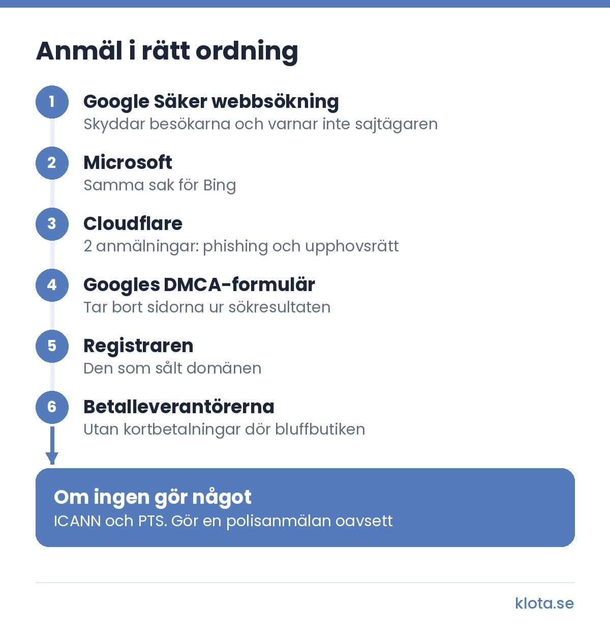 Flöde i 6 steg för att anmäla en kopierad webbutik i rätt ordning: 1 Google Säker webbsökning, som skyddar besökarna och inte varnar sajtägaren, 2 Microsoft för Bing, 3 Cloudflare med 2 anmälningar, phishing och upphovsrätt, 4 Googles DMCA-formulär som tar bort sidorna ur sökresultaten, 5 registraren som sålt domänen och 6 betalleverantörerna. Om ingen gör något: ICANN och PTS. Gör en polisanmälan oavsett.