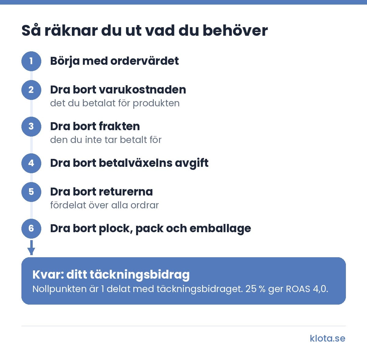 Flöde i 6 steg för att räkna ut vad du behöver: börja med ordervärdet och dra bort varukostnaden, frakten du inte tar betalt för, betalväxelns avgift, returerna fördelat över alla ordrar och plock, pack och emballage. Det som blir kvar är täckningsbidraget, och nollpunkten är 1 delat med täckningsbidraget, så 25 % ger ROAS 4,0.