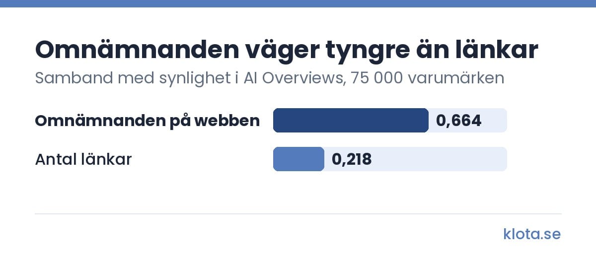 Stapeldiagram: omnämnanden på webben har ett samband på 0,664 med hur ofta ett varumärke syns i Googles AI Overviews, mot 0,218 för antalet länkar, enligt Ahrefs studie av 75 000 varumärken.