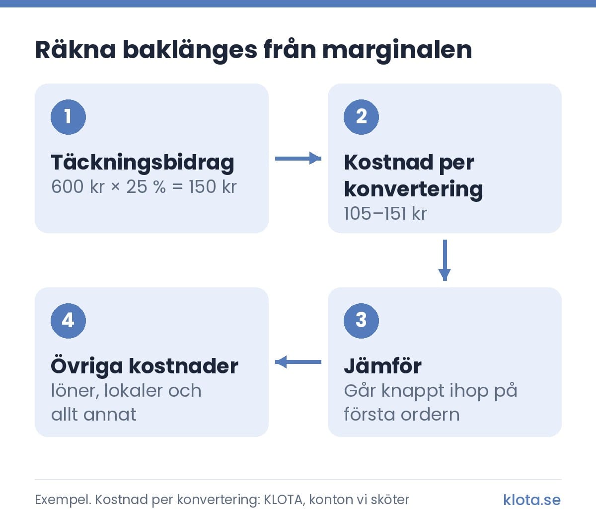 Flöde i 4 steg för att räkna baklänges från marginalen: en order på 600 kr med 25 % marginal ger 150 kr i täckningsbidrag, kostnaden per konvertering är 105–151 kr i dom konton KLOTA sköter, jämförelsen visar att det går knappt ihop på första ordern, och löner, lokaler och allt annat skall också bäras.