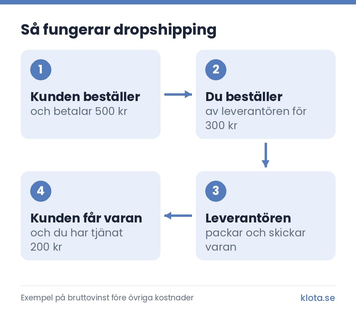 Så fungerar dropshipping i 4 steg: kunden beställer och betalar 500 kr, du beställer av leverantören för 300 kr, leverantören packar och skickar varan, och kunden får varan medan du har tjänat 200 kr.