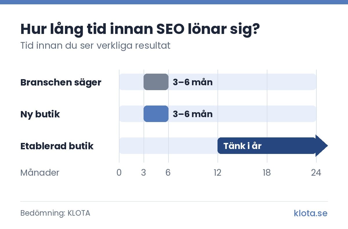 Tidslinje över hur lång tid SEO tar innan det lönar sig: branschen säger 3–6 månader, för en ny butik stämmer 3–6 månader, och för en etablerad butik bör du tänka i år snarare än månader.