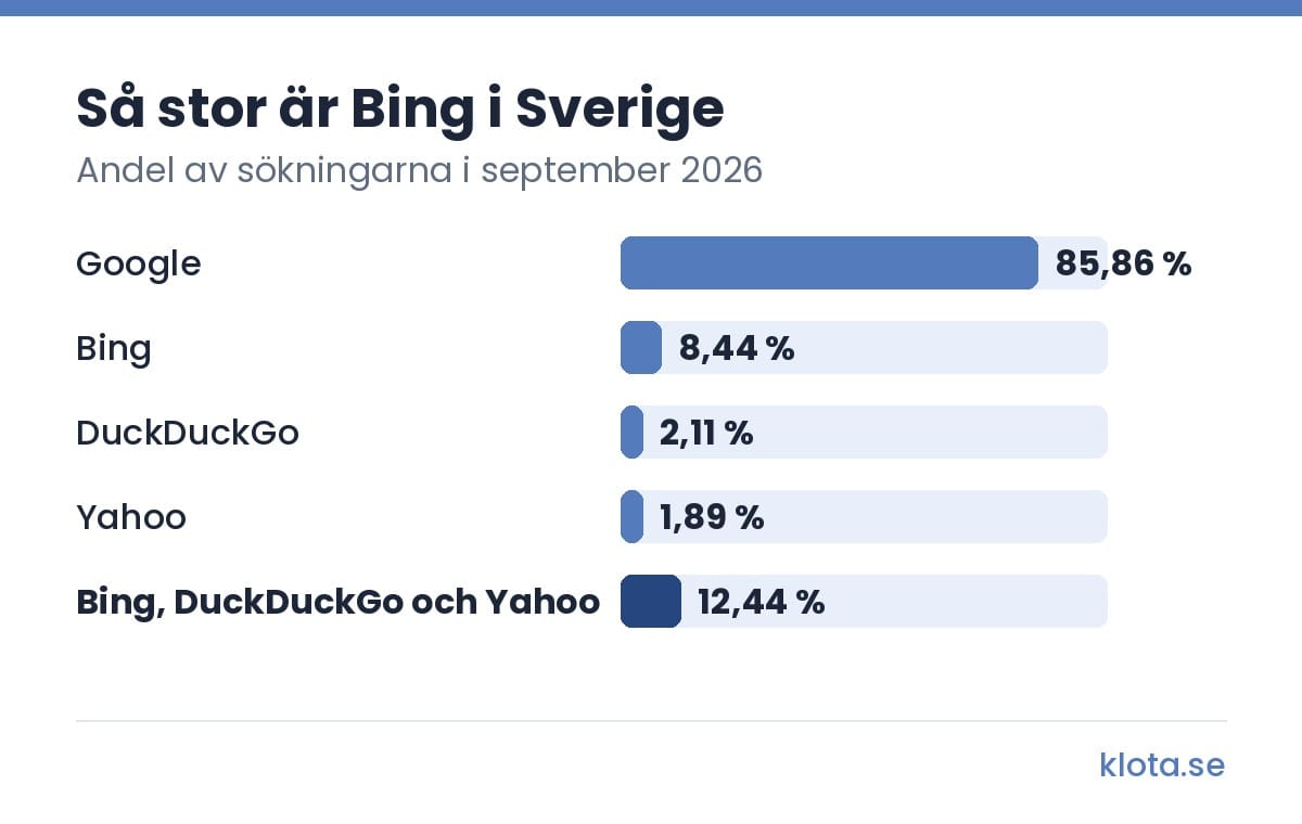 Stapeldiagram över sökmotorernas andelar av sökningarna i Sverige i september 2026: Google 85,86 %, Bing 8,44 %, DuckDuckGo 2,11 % och Yahoo 1,89 %. Bing, DuckDuckGo och Yahoo, där Microsoft Ads visas, har tillsammans 12,44 %.
