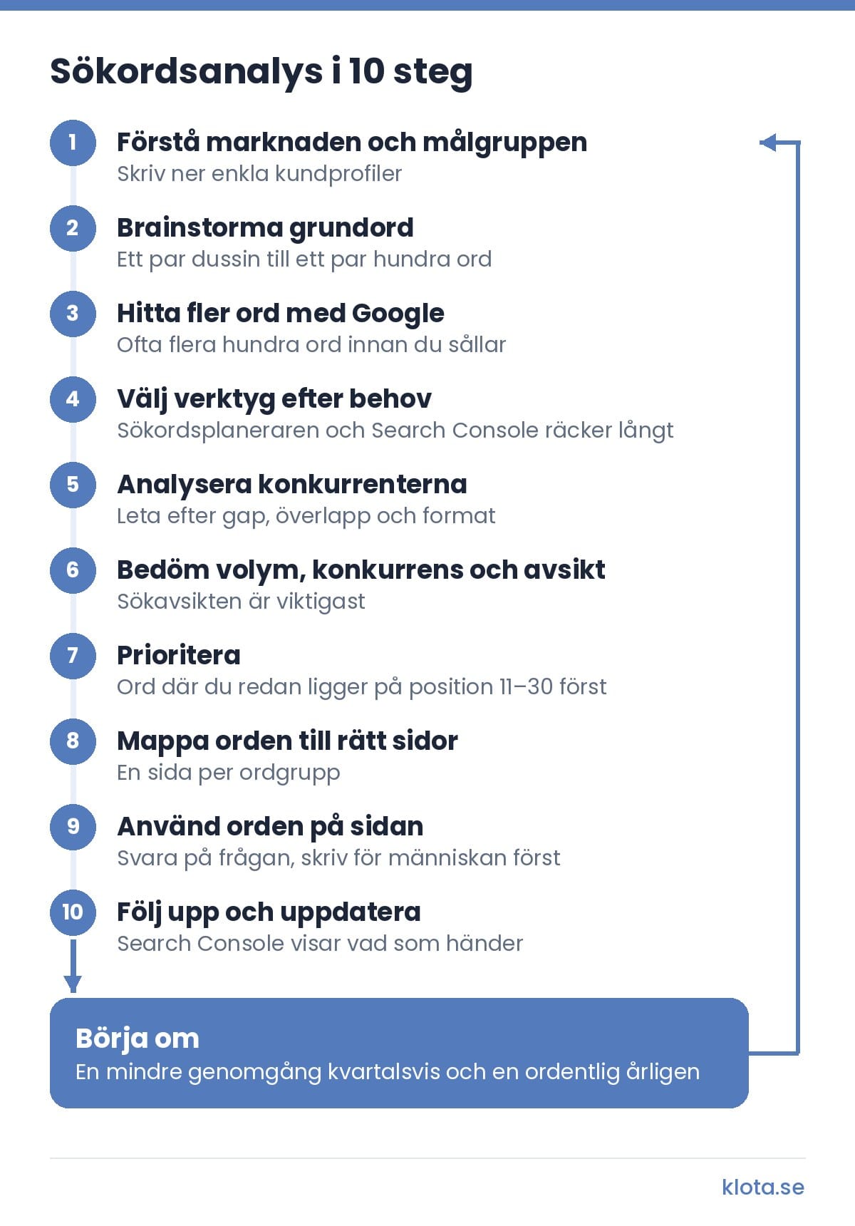 Sökordsanalys i 10 steg: förstå marknaden och målgruppen, brainstorma grundord, hitta fler ord med Google, välj verktyg efter behov, analysera konkurrenterna, bedöm volym, konkurrens och avsikt, prioritera, mappa orden till rätt sidor, använd orden på sidan, och följ upp och uppdatera. Sedan börjar arbetet om, med en mindre genomgång kvartalsvis och en ordentlig årligen.