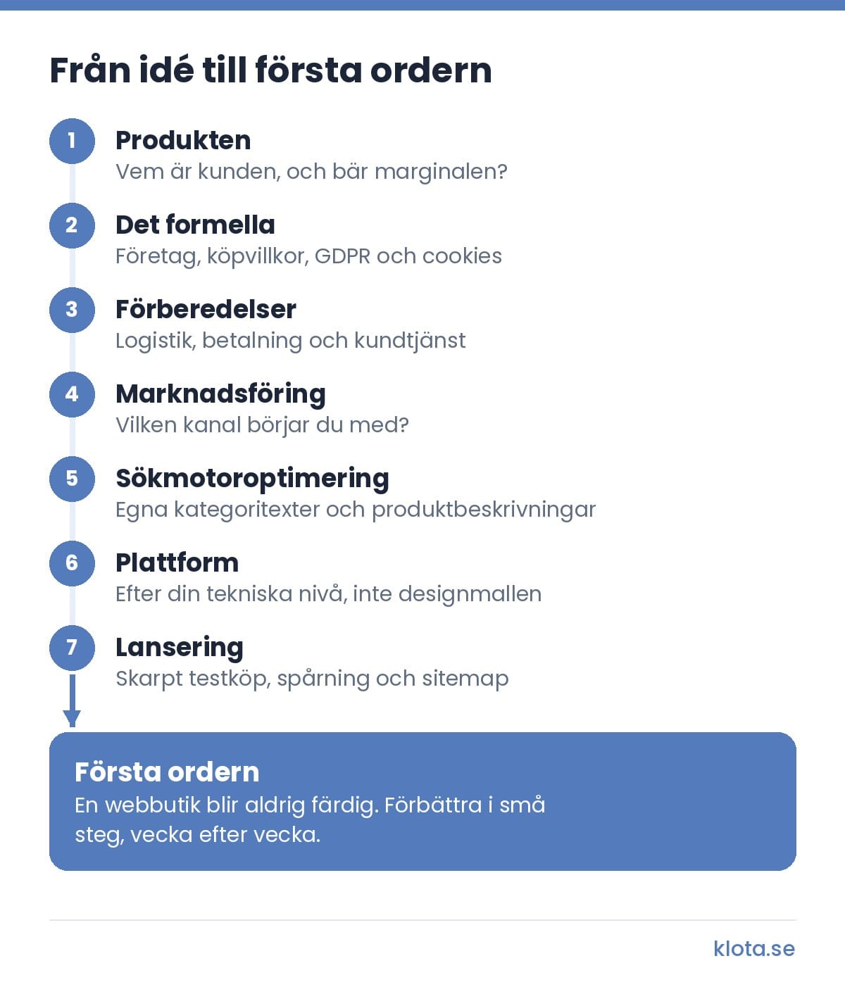 Från idé till första ordern i 7 steg: produkten, det formella, förberedelser, marknadsföring, sökmotoroptimering, plattform och lansering. Därefter blir butiken aldrig färdig utan förbättras i små steg, vecka efter vecka.