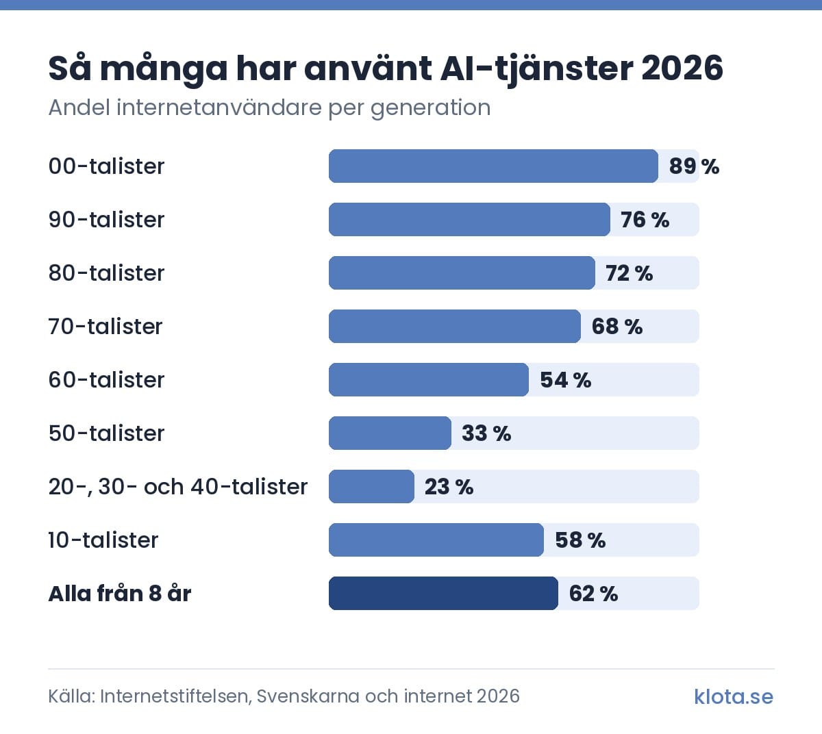 Stapeldiagram: andel som använt AI-tjänster 2026 per generation. 00-talister 89 %, 90-talister 76 %, 80-talister 72 %, 70-talister 68 %, 60-talister 54 %, 50-talister 33 %, 20-, 30- och 40-talister 23 %, 10-talister 58 % och alla från 8 år 62 %.
