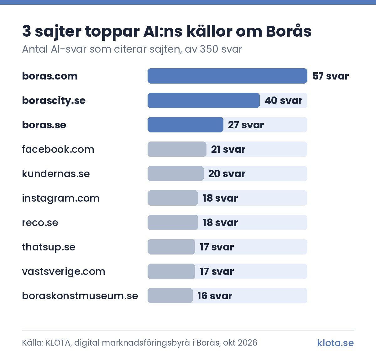 Stapeldiagram över dom 10 mest citerade sajterna i 350 AI-svar om Borås: boras.com 57 svar, borascity.se 40, boras.se 27, facebook.com 21, kundernas.se 20, instagram.com 18, reco.se 18, thatsup.se 17, vastsverige.com 17 och boraskonstmuseum.se 16.