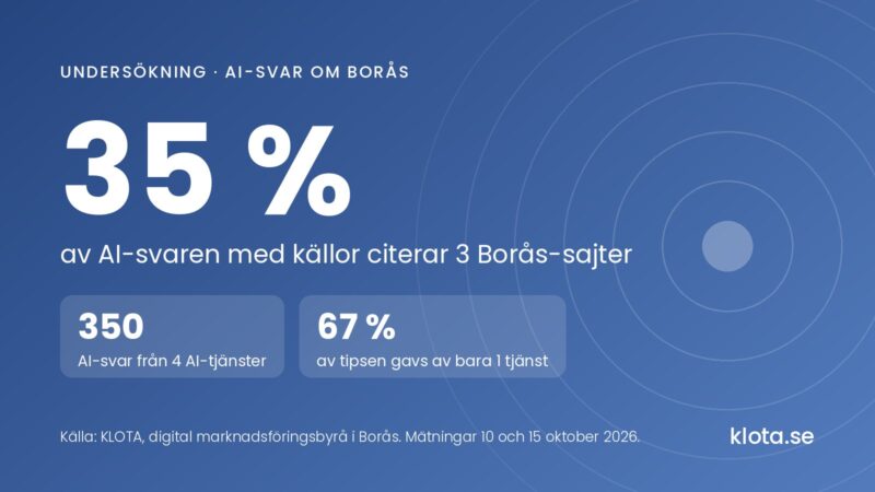 KLOTAs undersökning av AI-svar om Borås: 35 % av AI-svaren med källor citerar boras.com, borascity.se eller boras.se. 350 AI-svar från 4 AI-tjänster, och 67 % av tipsen gavs av bara 1 tjänst.