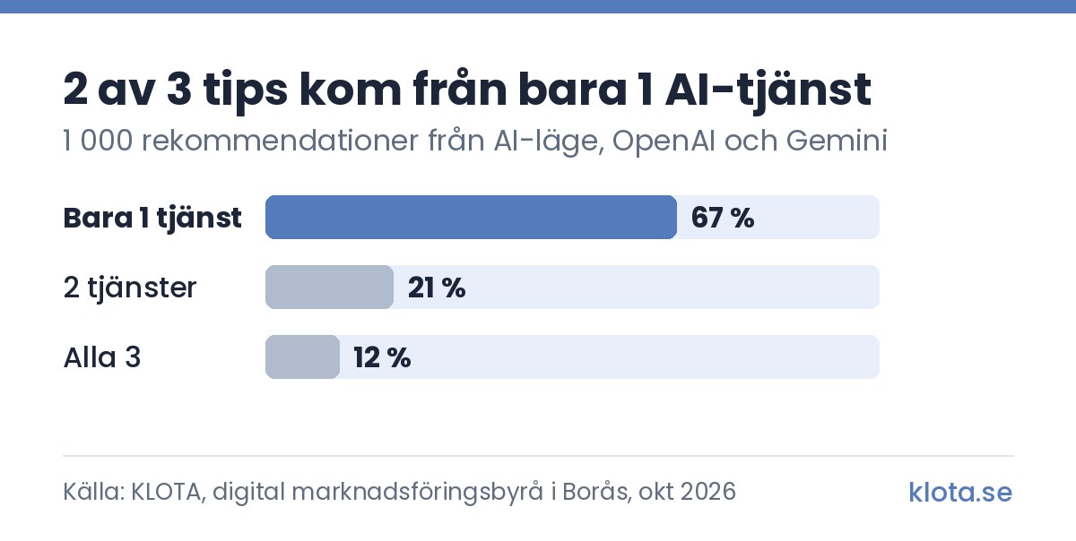 Stapeldiagram: av 1 000 rekommendationer från Googles AI-läge, OpenAI och Gemini gavs 67 % av bara 1 tjänst, 21 % av 2 tjänster och 12 % av alla 3.