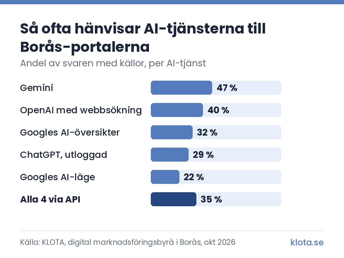 Stapeldiagram: andel AI-svar med källor som citerar boras.com, borascity.se eller boras.se. Gemini 47 %, OpenAI med webbsökning 40 %, Googles AI-översikter 32 %, ChatGPT utloggad 29 %, Googles AI-läge 22 % och alla 4 via API 35 %.