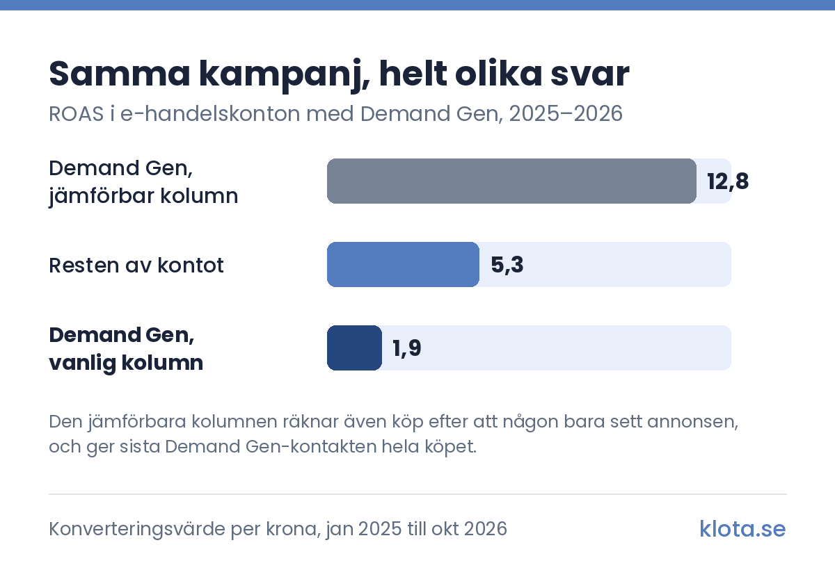 Stapeldiagram: ROAS i e-handelskonton med Demand Gen 2025–2026. Demand Gen i den jämförbara kolumnen 12,8, resten av kontot 5,3 och Demand Gen i den vanliga kolumnen 1,9.