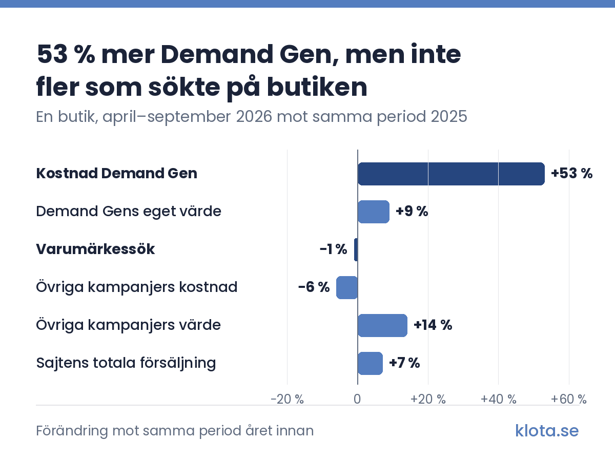 Stapeldiagram för en butik, april–september 2026 mot samma period 2025: kostnad Demand Gen +53 %, Demand Gens eget värde +9 %, varumärkessök −1 %, övriga kampanjers kostnad −6 %, övriga kampanjers värde +14 % och sajtens totala försäljning +7 %.