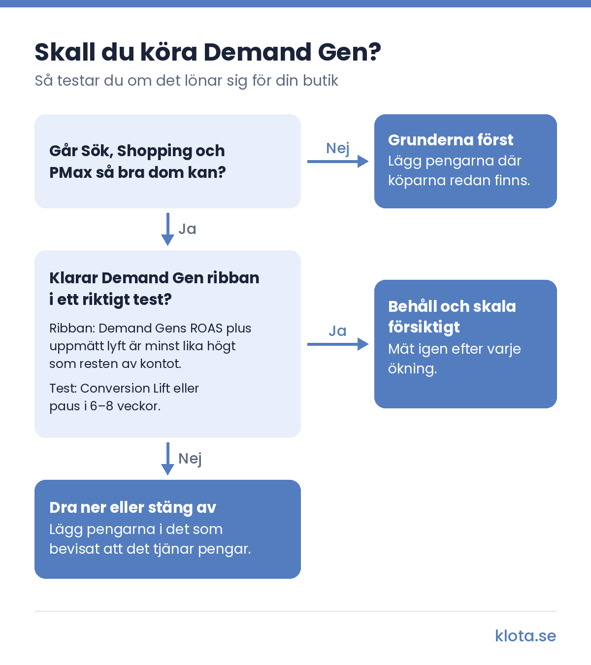 Beslutsträd: Går Sök, Shopping och PMax så bra dom kan? Nej: grunderna först, lägg pengarna där köparna redan finns. Ja: klarar Demand Gen ribban i ett riktigt test, alltså Demand Gens ROAS plus uppmätt lyft minst lika högt som resten av kontot, testat med Conversion Lift eller paus i 6–8 veckor? Ja: behåll och skala försiktigt. Nej: dra ner eller stäng av.