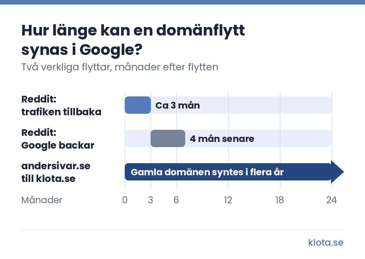 Tidslinje i månader för två domänflyttar. Reddit-fallet: trafiken var tillbaka efter cirka 3 månader, 4 månader senare gick Google tillbaka till den gamla domänen. Flytten från andersivar.se till klota.se: den gamla domänen syntes i sökresultaten i flera år.