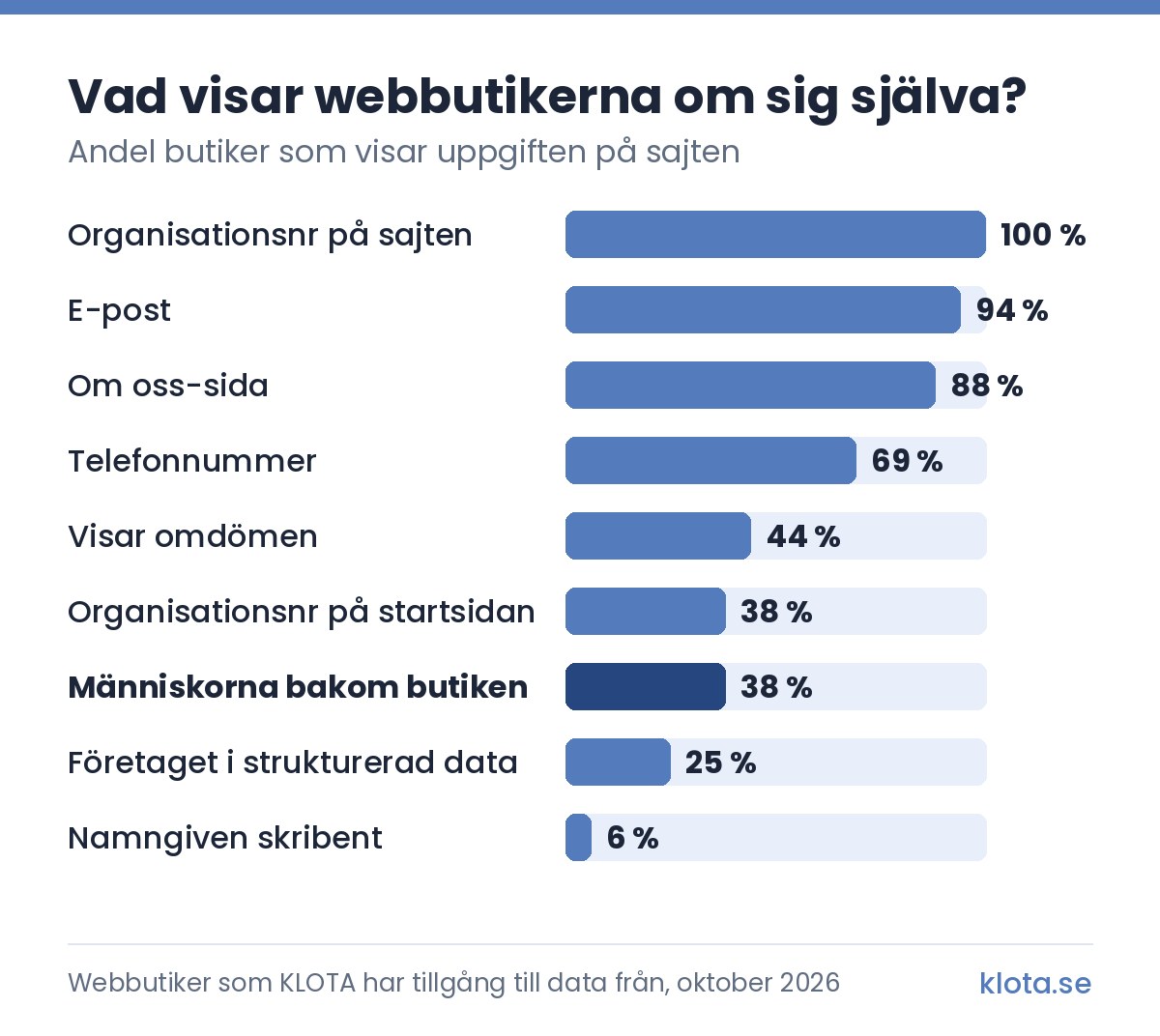 Stapeldiagram över andelen webbutiker som visar uppgiften på sajten: organisationsnummer på sajten 100 %, e-post 94 %, Om oss-sida 88 %, telefonnummer 69 %, omdömen 44 %, organisationsnummer på startsidan 38 %, människorna bakom butiken 38 %, företaget i strukturerad data 25 % och namngiven skribent 6 %. Webbutiker som KLOTA har tillgång till data från, oktober 2026.