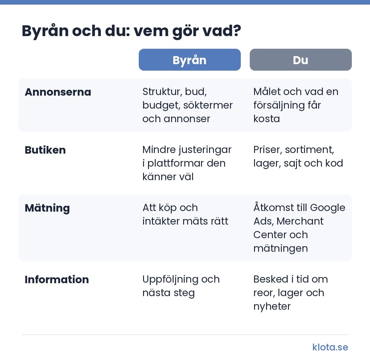 Jämförelse av vem som gör vad i Google Ads. Byrån sköter struktur, bud, budget, söktermer och annonser, gör mindre justeringar i plattformar den känner väl, ser till att köp och intäkter mäts rätt och står för uppföljning och nästa steg. Du står för målet och vad en försäljning får kosta, priser, sortiment, lager, sajt och kod, åtkomst till Google Ads, Merchant Center och mätningen, och besked i tid om reor, lager och nyheter.