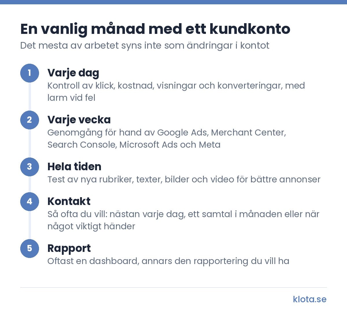 Flöde i 5 steg för en vanlig månad med ett kundkonto i Google Ads: 1 varje dag kontrolleras klick, kostnad, visningar och konverteringar, med larm vid fel, 2 varje vecka går jag igenom Google Ads, Merchant Center, Search Console, Microsoft Ads och Meta för hand, 3 hela tiden testas nya rubriker, texter, bilder och video för bättre annonser, 4 kontakten sker så ofta kunden vill: nästan varje dag, ett samtal i månaden eller när något viktigt händer, 5 rapporten är oftast en dashboard, annars den rapportering kunden vill ha.
