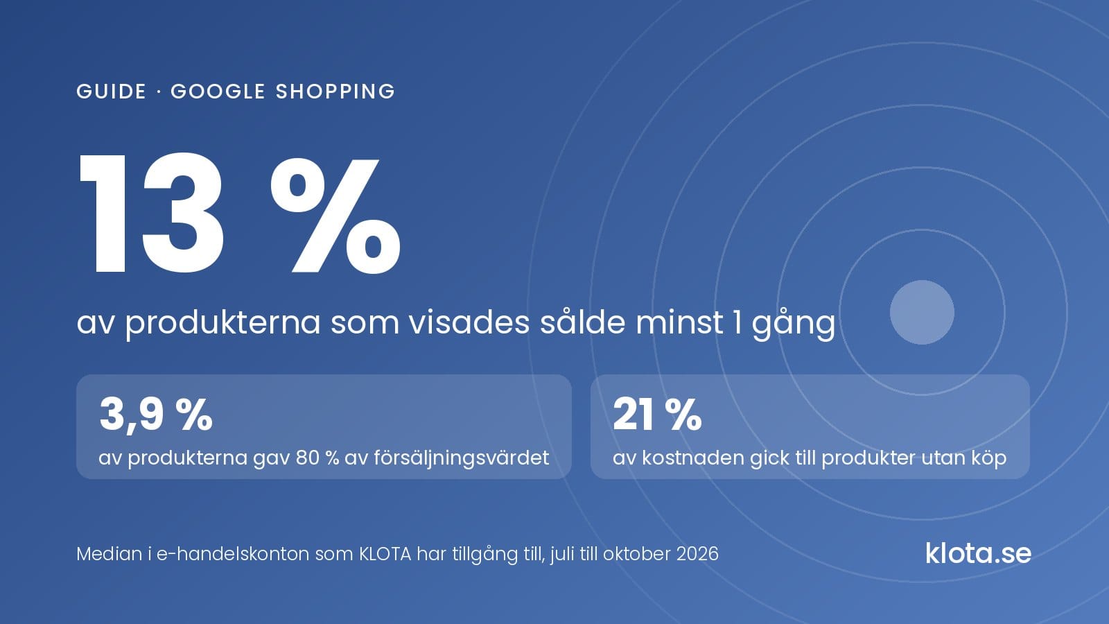 Nyckelsiffror, median i e-handelskonton som KLOTA har tillgång till: 13 % av produkterna som visades sålde minst 1 gång, 3,9 % av produkterna gav 80 % av försäljningsvärdet och 21 % av kostnaden gick till produkter utan köp.