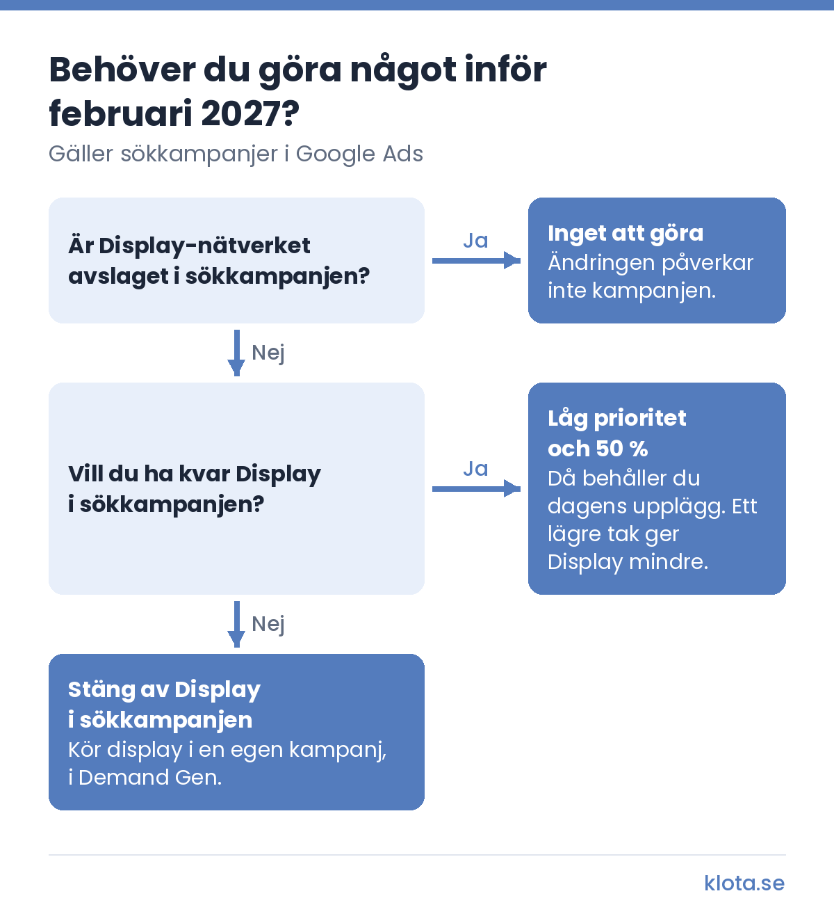Beslutsträd inför februari 2027 för sökkampanjer i Google Ads. Är Display-nätverket avslaget i sökkampanjen? Ja: inget att göra, ändringen påverkar inte kampanjen. Nej: vill du ha kvar Display i sökkampanjen? Ja: sätt Display som låg prioritet med 50 % av budgeten, då behåller du dagens upplägg, och ett lägre tak ger Display mindre. Nej: stäng av Display i sökkampanjen och kör display i en egen kampanj i Demand Gen.
