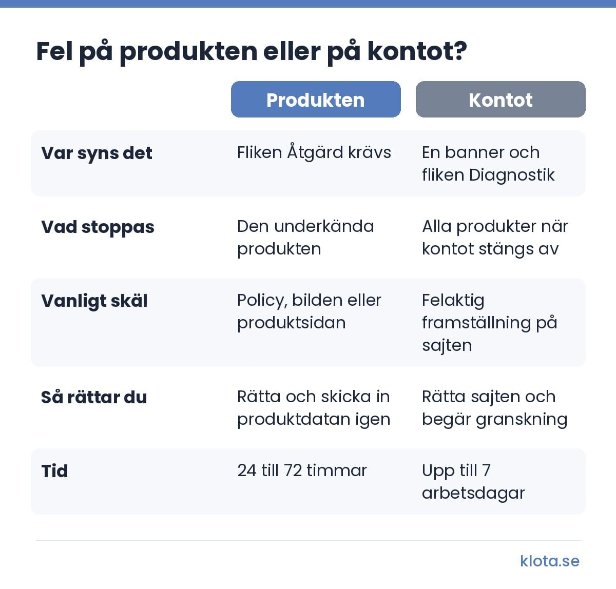 Jämförelse mellan fel på en produkt och fel på kontot: var dom syns, vad som stoppas, vanliga skäl, hur du rättar och hur lång tid det tar, 24 till 72 timmar för produkten och upp till 7 arbetsdagar för kontot.
