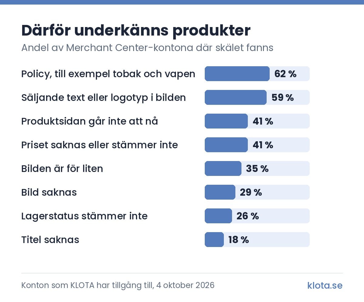 Stapeldiagram över andelen Merchant Center-konton där skälet till underkända produkter fanns: policy 62 %, säljande text eller logotyp i bilden 59 %, produktsidan går inte att nå 41 %, priset saknas eller stämmer inte 41 %, bilden är för liten 35 %, bild saknas 29 %, lagerstatus stämmer inte 26 % och titel saknas 18 %.