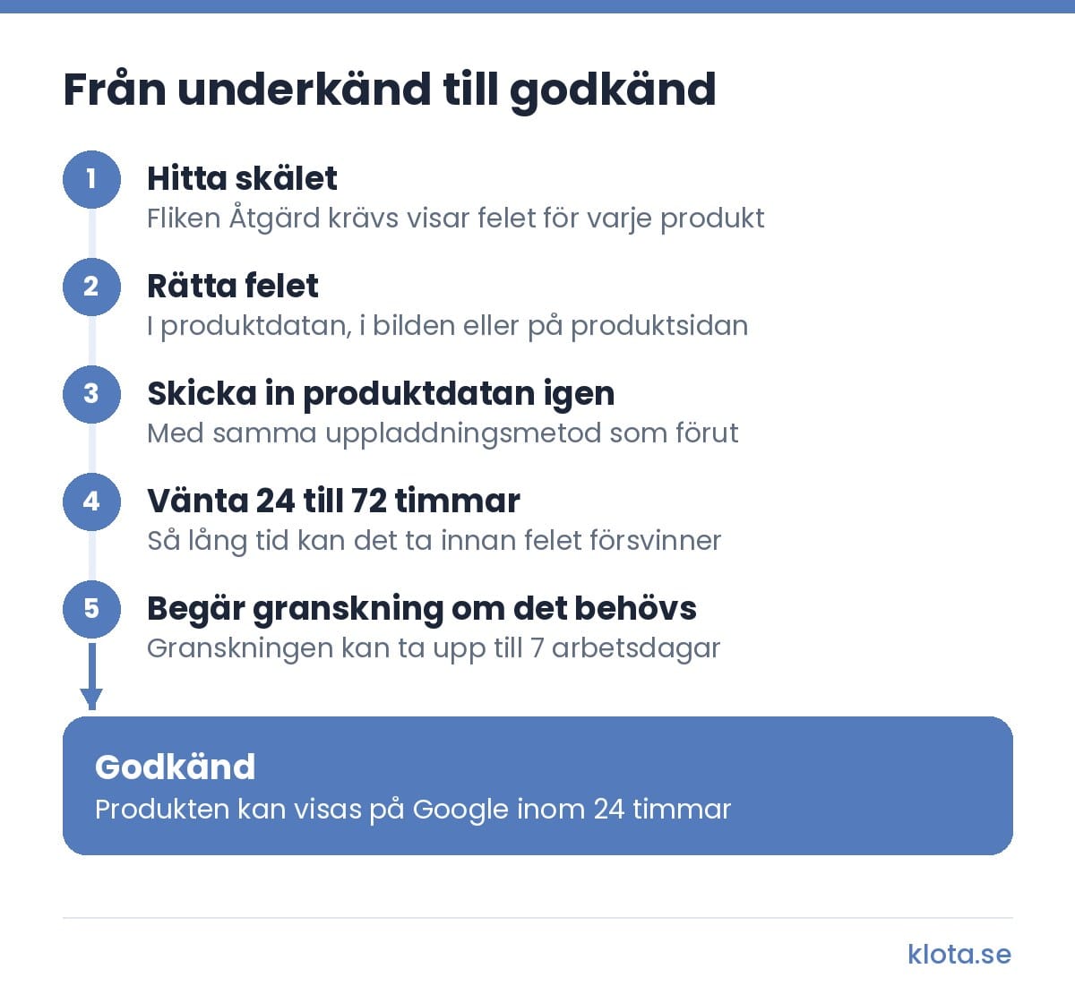 Flöde i 5 steg: hitta skälet på fliken Åtgärd krävs, rätta felet, skicka in produktdatan igen, vänta 24 till 72 timmar och begär granskning om det behövs. Godkända produkter kan visas på Google inom 24 timmar.